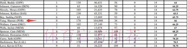 杨瀚森全明星票数揭晓！获10.4万票排名第36 媒体和球员票均为零